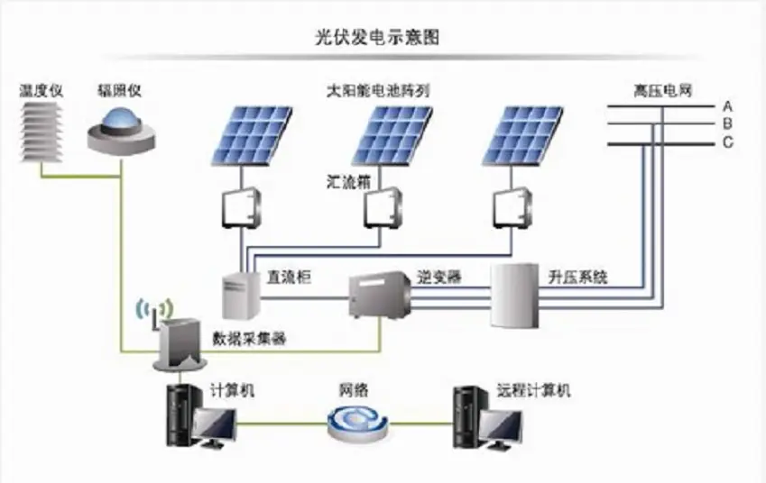 光伏电站监控系统